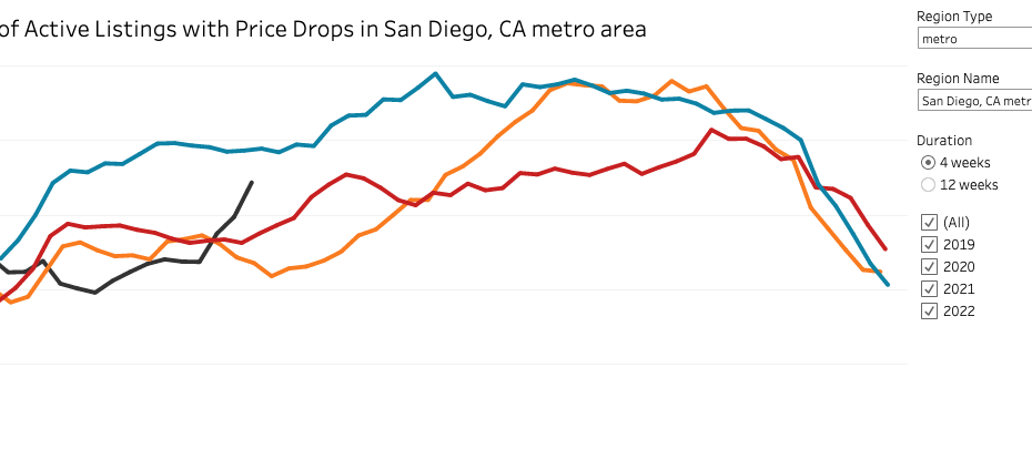 percent of active listings with price drops